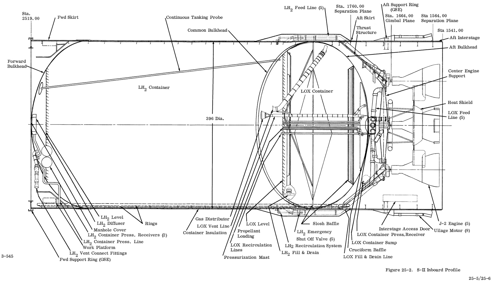 S-II inboard profile: Apollo Systems Description Vol. II 1964, p. 25-5, Courtesy of NASA